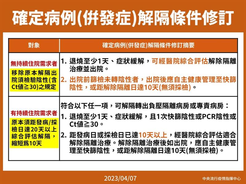 中重症確診者住院，若症狀趨緩經評估可出院，免篩陰。（圖／指揮中心）