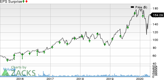 KLA Corporation Price and EPS Surprise