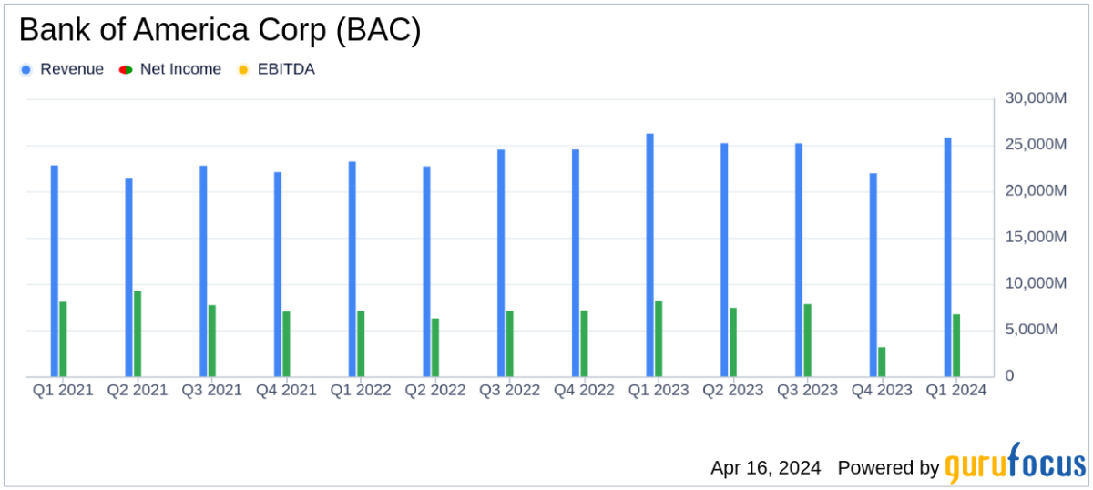 Bank of America Corp (BAC) Earnings A Mixed Performance Against