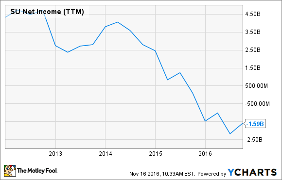 SU Net Income (TTM) Chart