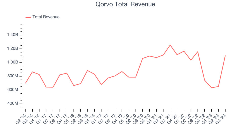 Qorvo Total Revenue