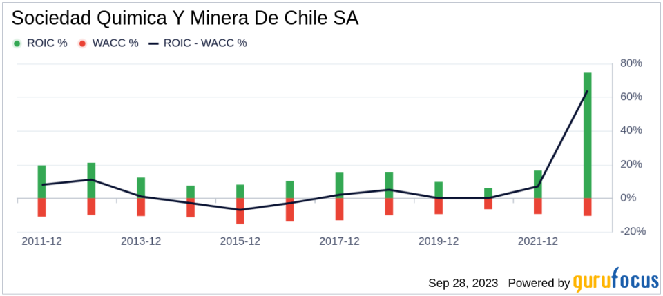 Unveiling Sociedad Quimica Y Minera De Chile SA (SQM)'s Value: Is It Really Priced Right? A Comprehensive Guide