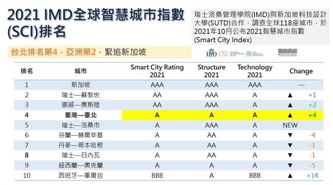 台北市在118座城市中脫穎而出，躍進全球第4名、亞洲第2名，總體指標為A，比去年往前躍進4名，超前赫爾辛基、哥本哈根、日內瓦、奧克蘭等知名國際城市。      （北市資訊局提供／游念育台北傳真）