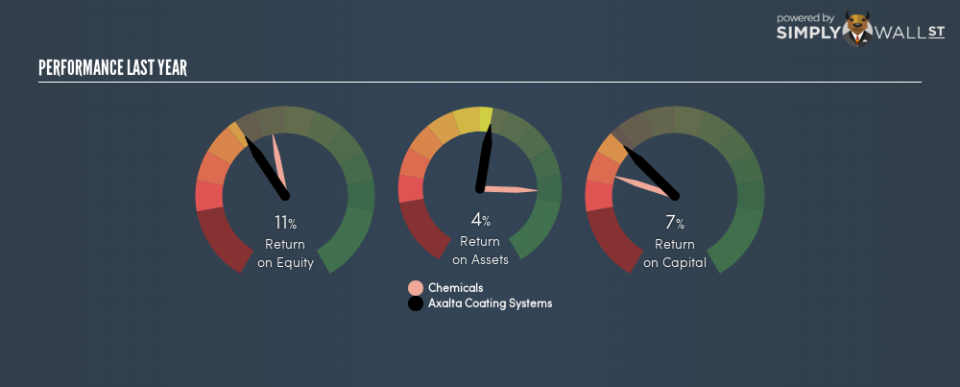 NYSE:AXTA Last Perf September 5th 18