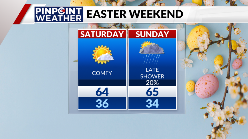 Pinpoint Weather: Easter weekend forecast March 30-31