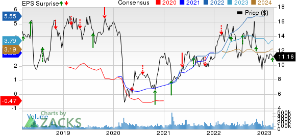 Petroleo Brasileiro S.A.- Petrobras Price, Consensus and EPS Surprise