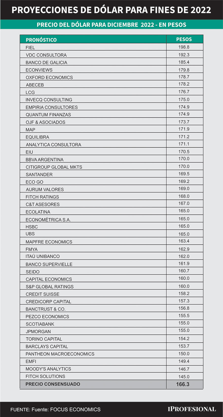 El consenso de los más de 40 economistas locales y extranjeros relevados estima un dólar mayorista de $166,3 para fin de año.