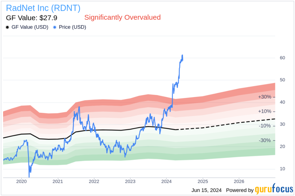 Director Lawrence Levitt Sells 4,000 Shares of RadNet Inc (RDNT)