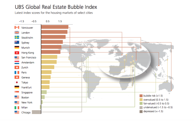 UBS real estate global bubble index