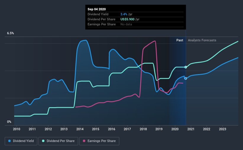 historic-dividend