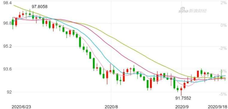 美元指數日K線圖。(來源：新浪財經)