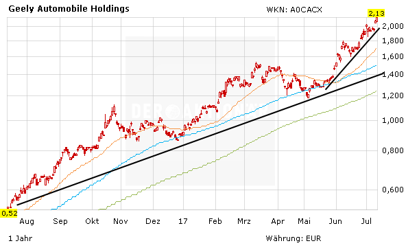 Geely: Prognose rauf, Aktie klettert auf neues Allzeithoch – Kursziel fast erreicht