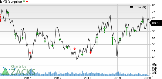 Hess Corporation Price and EPS Surprise