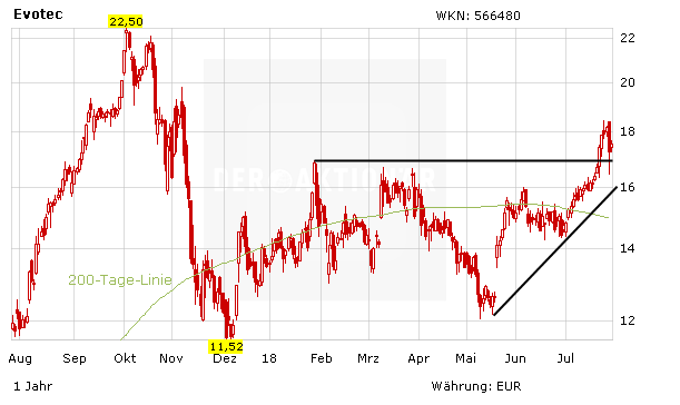 Evotec: Die Shortseller lassen nicht locker