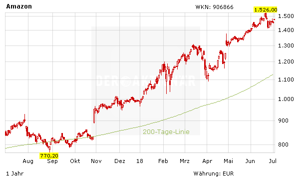 Amazon dreht an den Kostenschrauben – mit Erfolg?