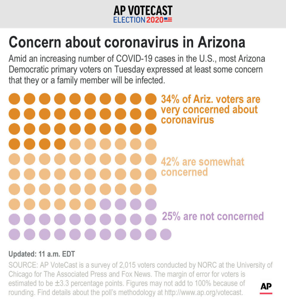 Concerns over coronavirus by Democratic voters in Arizona;