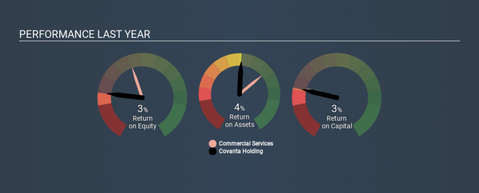 NYSE:CVA Past Revenue and Net Income, March 12th 2020