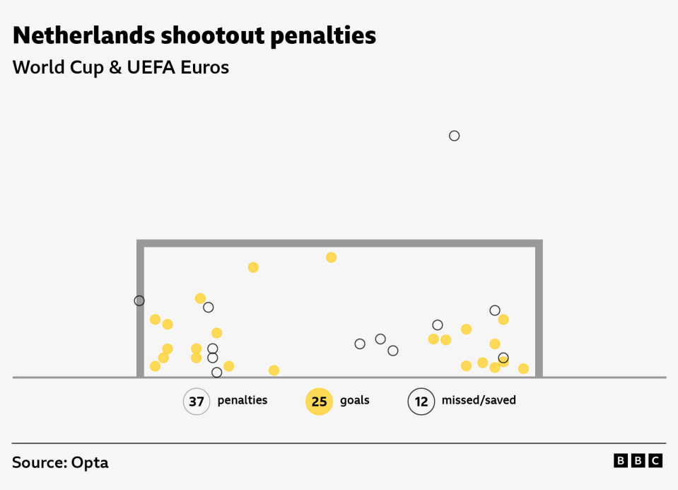 Graphic showing where the Netherlands have scored and missed penalties