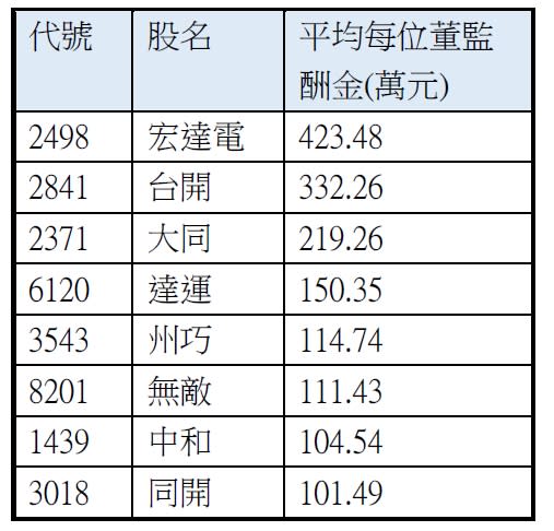 公司虧損平均董監酬勞卻破百萬