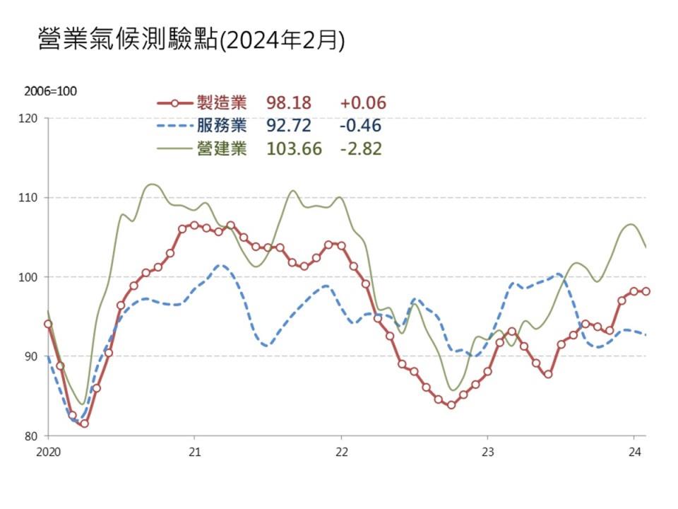 台經院發布2月景氣動向調查。（圖：台經院提供）