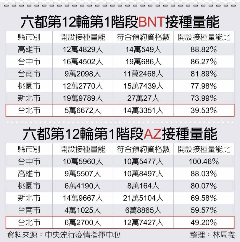 六都第12輪第1階段BNT接種量能、六都第12輪第1階段AZ接種量能