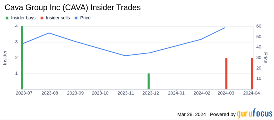 Director Theodoros Xenohristos Sells Shares of Cava Group Inc (CAVA)