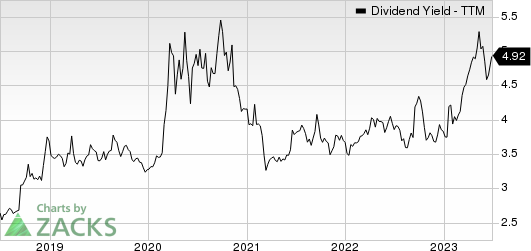 Community Trust Bancorp, Inc. Dividend Yield (TTM)