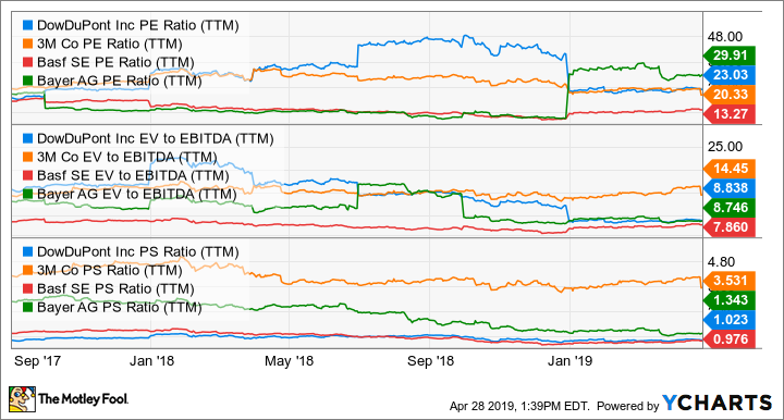 DWDP PE Ratio (TTM) Chart