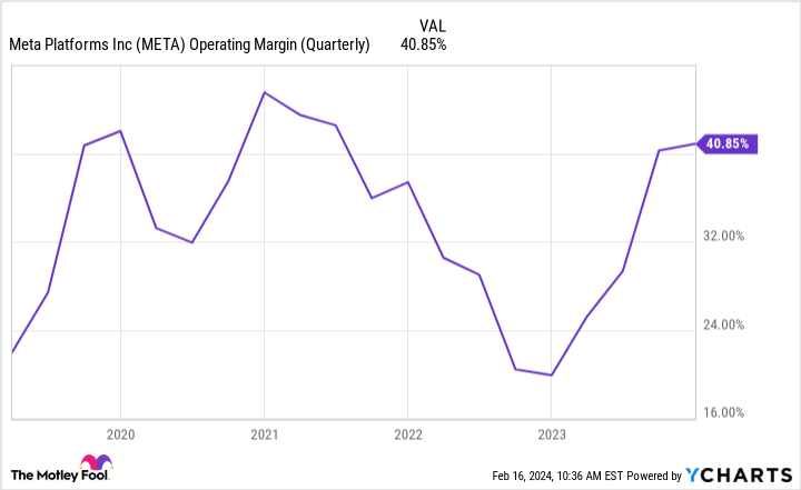META Operating Margin (Quarterly) Chart