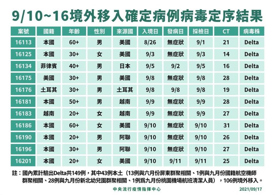 快新聞／境外移入增11例染Delta變異株　1人打過3劑疫苗突破性感染