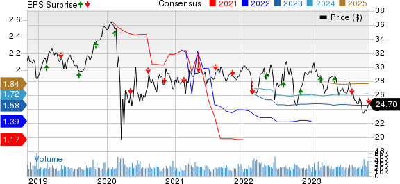 PPL Corporation Price, Consensus and EPS Surprise