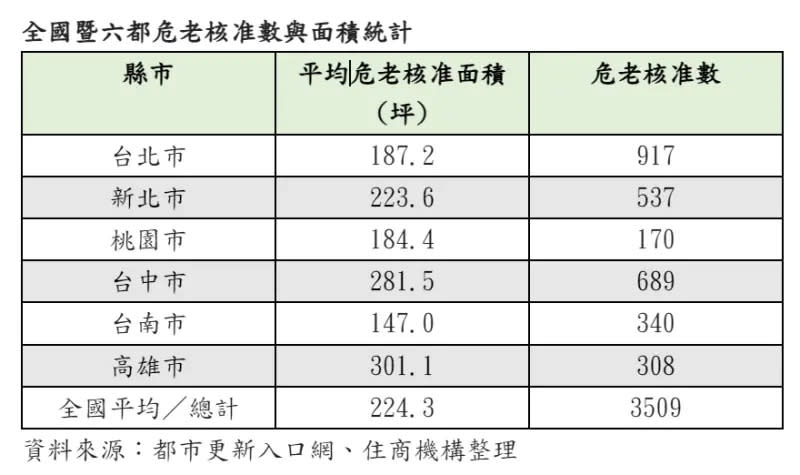 ▲全國暨六都危老核准數與面積統計。（圖／住商機構提供）