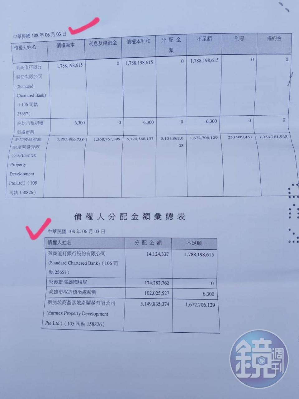 債權人分配拍賣金額一事，已於6月3日完成，當時君鴻並未向法院提出聲明。（前君鴻員工提供）