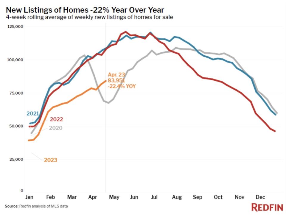 Redfin housing listings