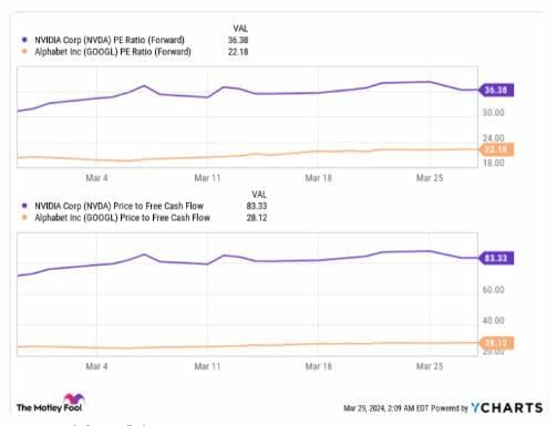 ¿Por qué Alphabet y Amazon son una mejor inversión en IA que Nvidia?