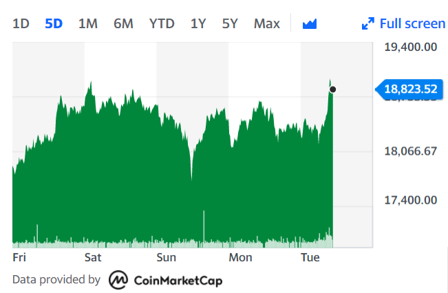 Bitcoin was trading at $18,832 as of 10:37AM GMT. Chart: Yahoo Finance UK