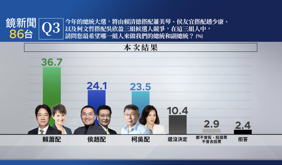 鏡新聞大選最新落預測民調。（鏡新聞提供）