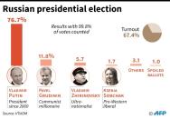 Russian election results with almost all votes counted