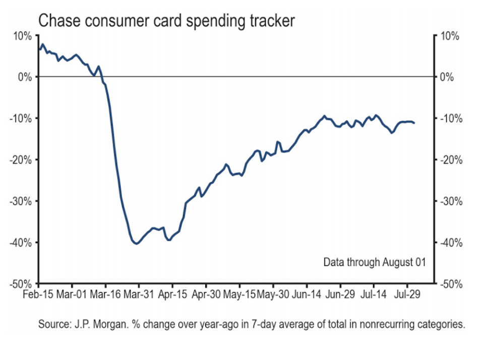JP Morgan's daily update on consumer spending shows that spending has remained flat for the last six weeks at levels right around 10% below last year's level. (Source: JP Morgan)