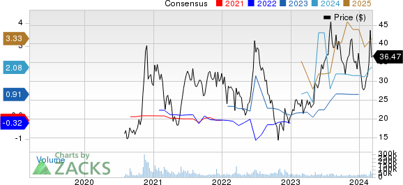 Li Auto Inc. Sponsored ADR Price and Consensus