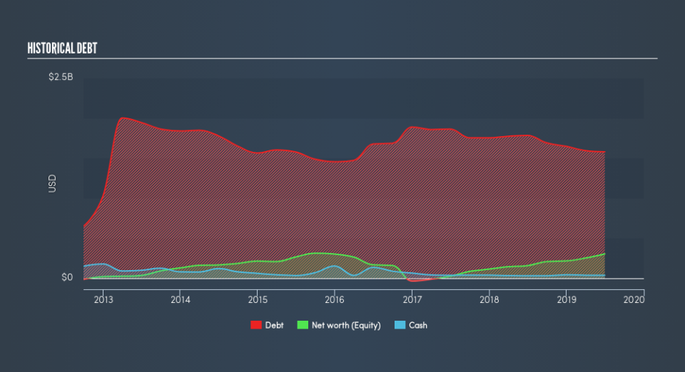 NYSE:TPX Historical Debt, August 12th 2019