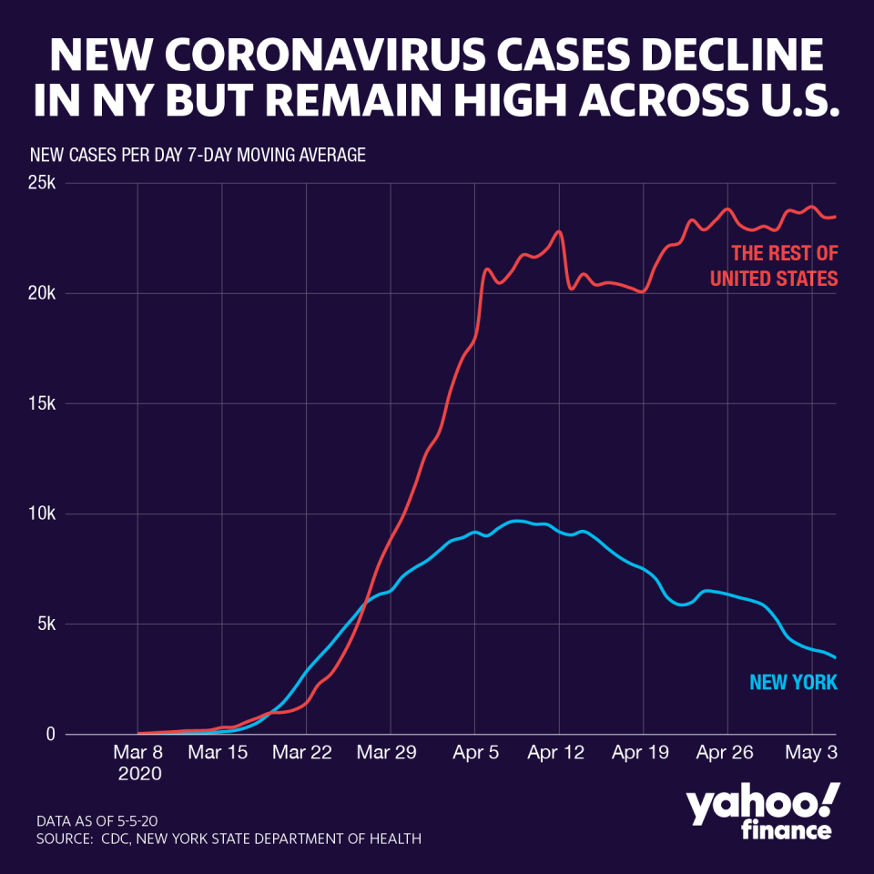 Confirmed coronavirus cases in New York state is slowing while the rest of the U.S. hasn't seen a steady decline. (David Foster/Yahoo Finance)