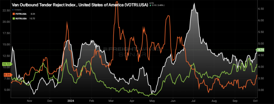 <em><em>SONAR: Van Outbound Tender Reject Index (white), Reefer Outbound Tender Reject Index (green) and Flatbed Outbound Tender Reject Index (orange)</em></em><br><strong><em>To learn more about FreightWaves SONAR, </em></strong><a href="https://sonar.freightwaves.com/sonar-demo-request?utm_source=FreightWaves&utm_medium=Editorial&utm_campaign=SONAR" rel="nofollow noopener" target="_blank" data-ylk="slk:click here;elm:context_link;itc:0;sec:content-canvas" class="link "><strong><em>click here</em></strong></a><strong><em>.</em></strong>