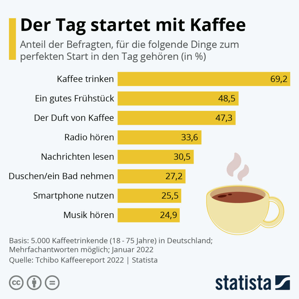 Infografik: Der Tag startet mit Kaffee | Statista