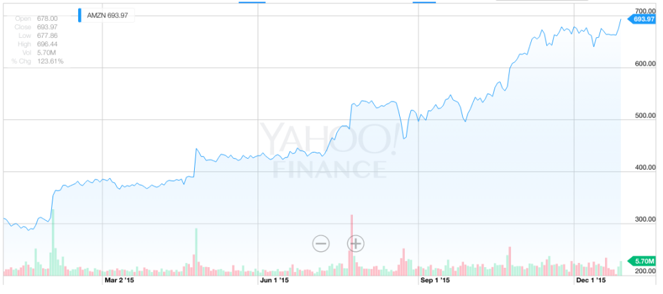 amzn ytd