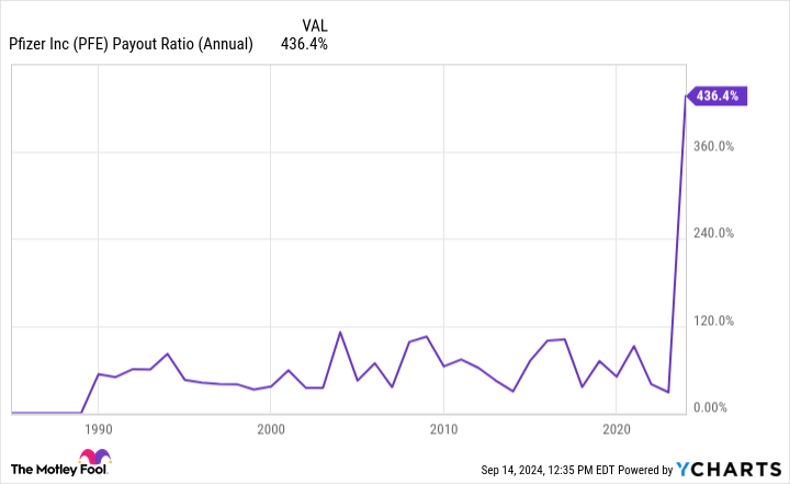 PFE Payout Ratio Graph (Annual)