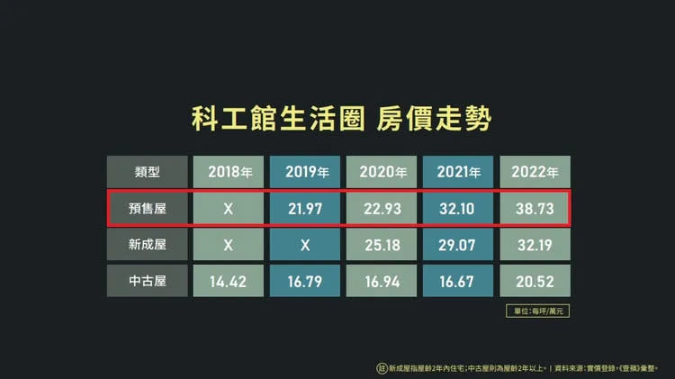 科工館商圈房價走勢。512news房市觀測站授權提供