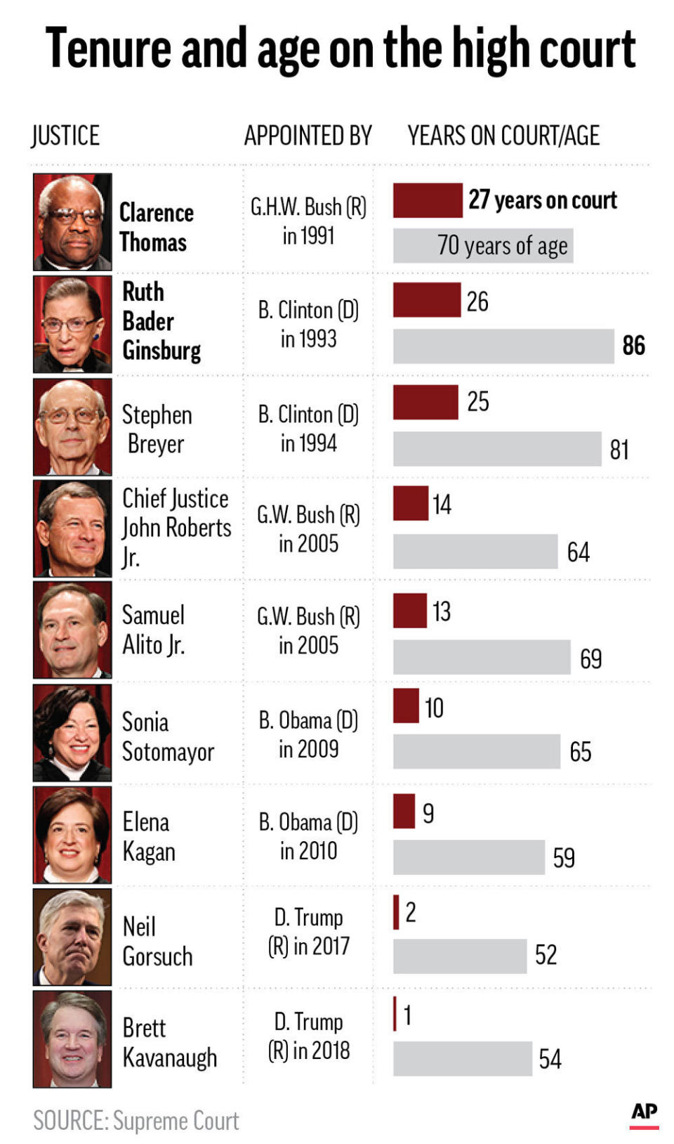 Tenure and ages of current sitting Supreme Court justices.;