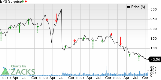 Match Group Inc. Price and EPS Surprise