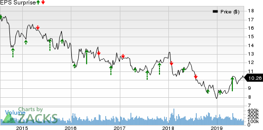 Ford Motor Company Price and EPS Surprise